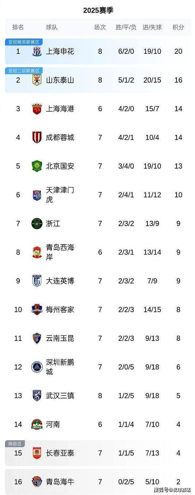 包含申花客场大胜，重返积分榜前列的词条