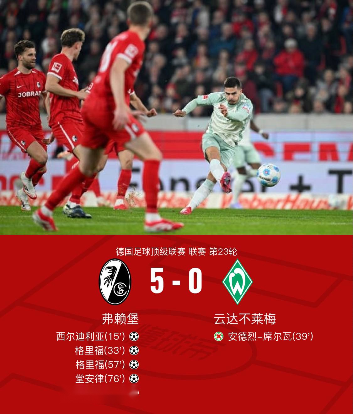 弗赖堡在主场击败勒沃库森,实现反弹 弗赖堡在主场击败勒沃库森,实现反弹